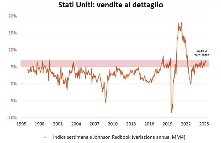 Stati Uniti : vendite al dettaglio