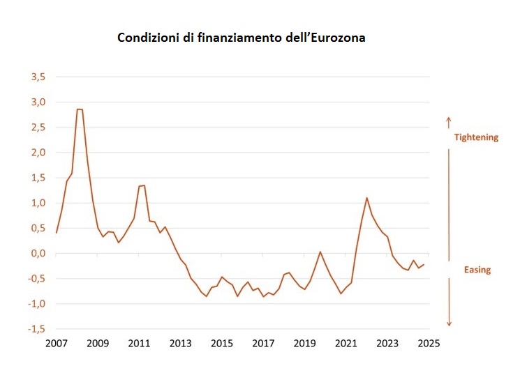IT_Eurozone financing conditions