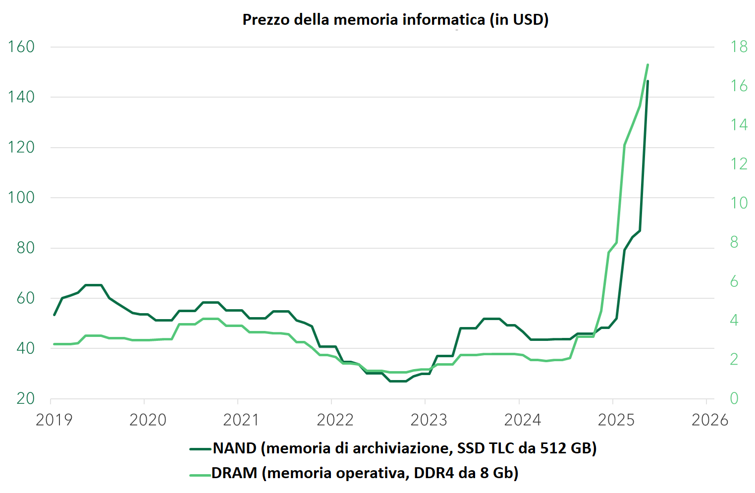 Prezzo della memoria informatica