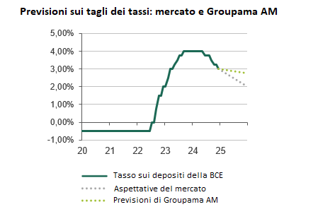 Rate Cut Expectations: Market and Groupama AM