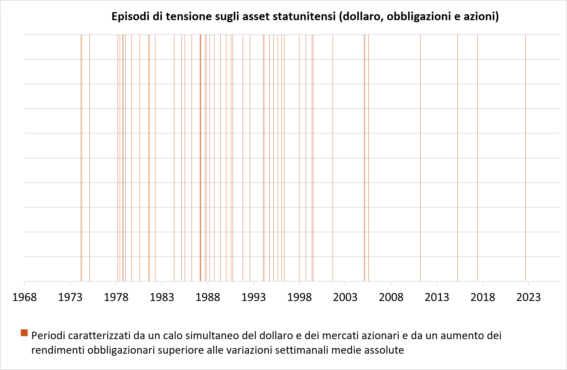 IT_Stress epsiodes on US assets dollar bonds and equities