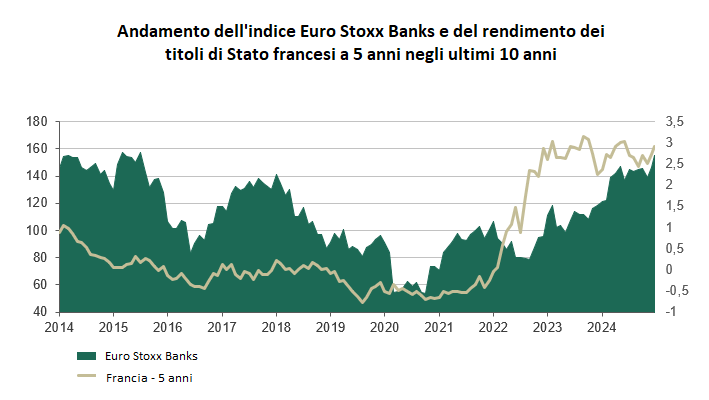 Trend in Eurostoxx Banks index and yield on 5-year French government bonds over the past 10 years