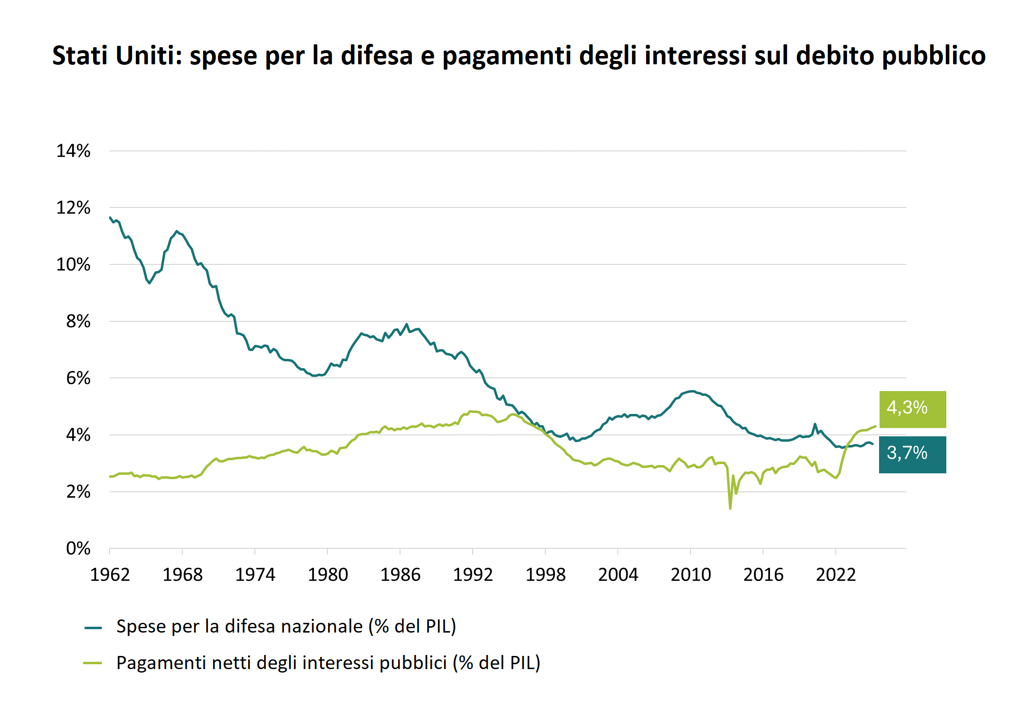IT_United States - etats-unis defense expenditures and government interest payments
