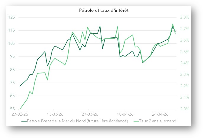Pétrole et taux d'intérêt