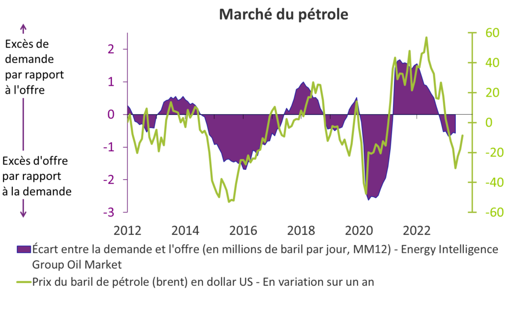 marché du pétrole
