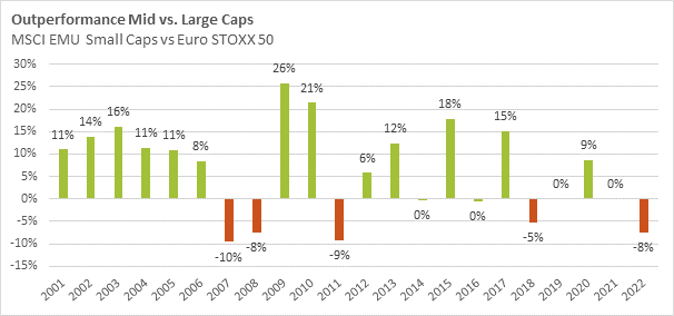 Outperformance Mid vs Large Caps