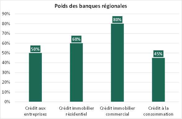 poids des banques regionales