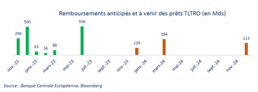 Remboursements anticipés et à venir des prêts TLTRO