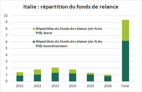 italie répartitition du fonds de relance