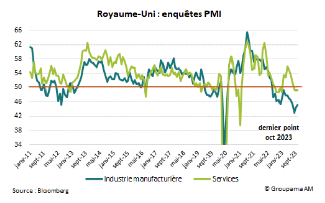 Royaume-Unis enquetes PMI