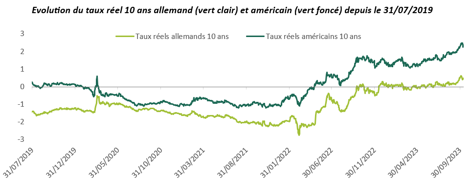 Taux réel 10 ans allemand