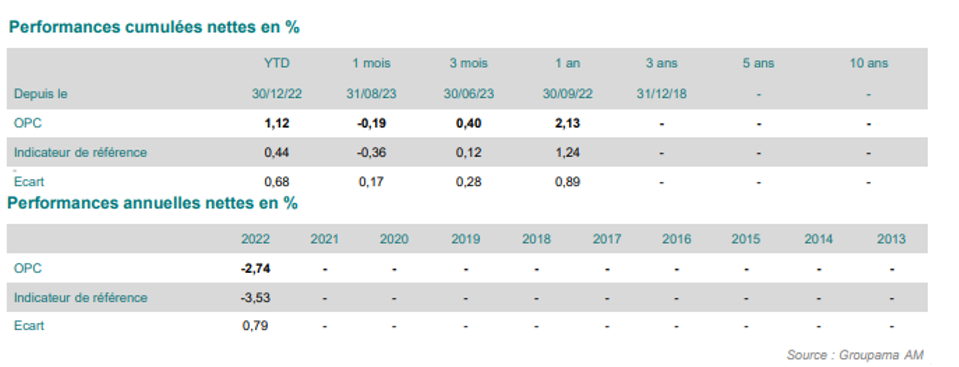 Performance du fonds versus son indice de référence 2