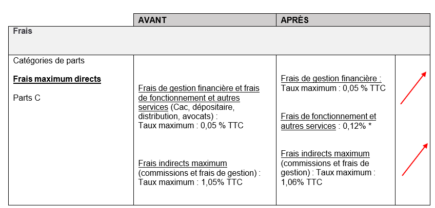 Frais de gestion