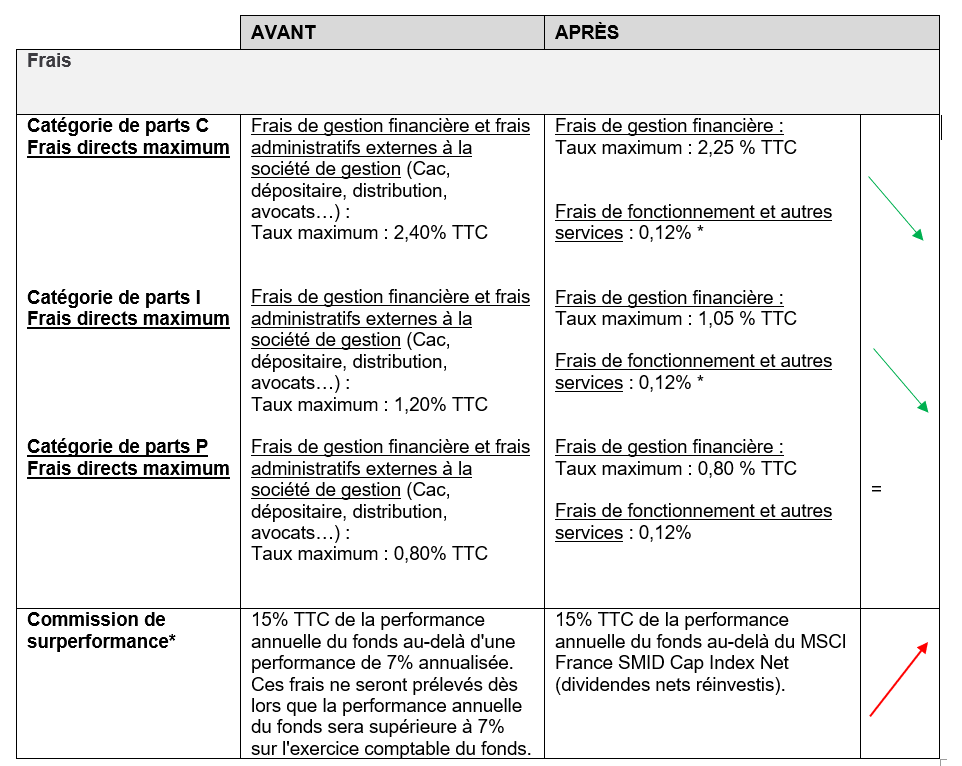 Frais de gestion