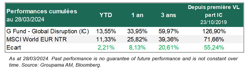Performances cumulées
