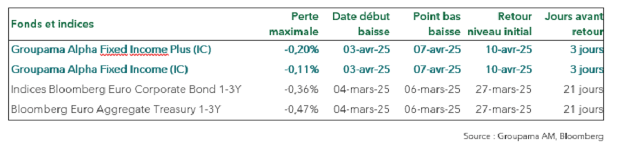 Fonds et indices