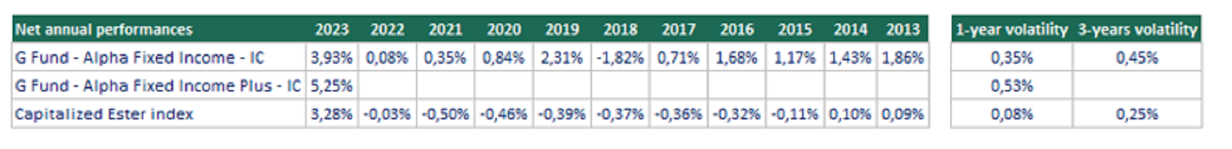 Net annual performances