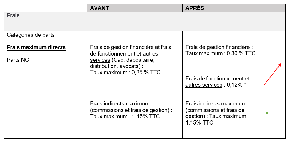Frais de gestion