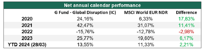 Net annual calendar performance