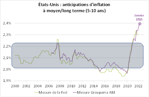 US : anticipations d'inflation