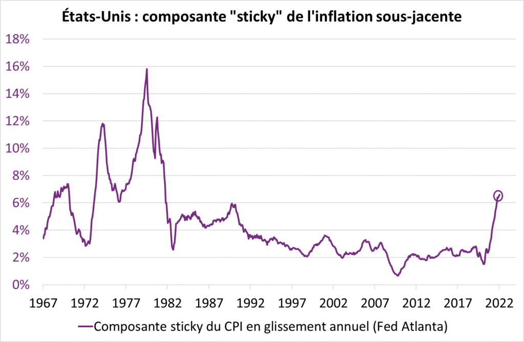US : composante sticky de l'inflation sous-jacente