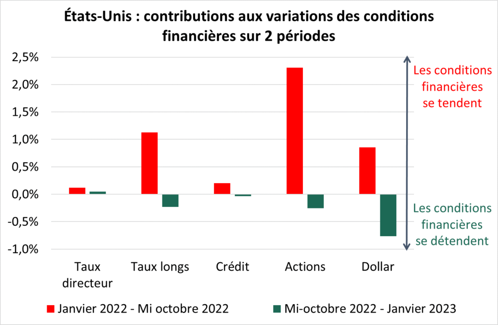 US : contributions aux variations des conditions financières sur 2 périodes