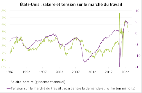 US : salaire et tension sur le marché du travail