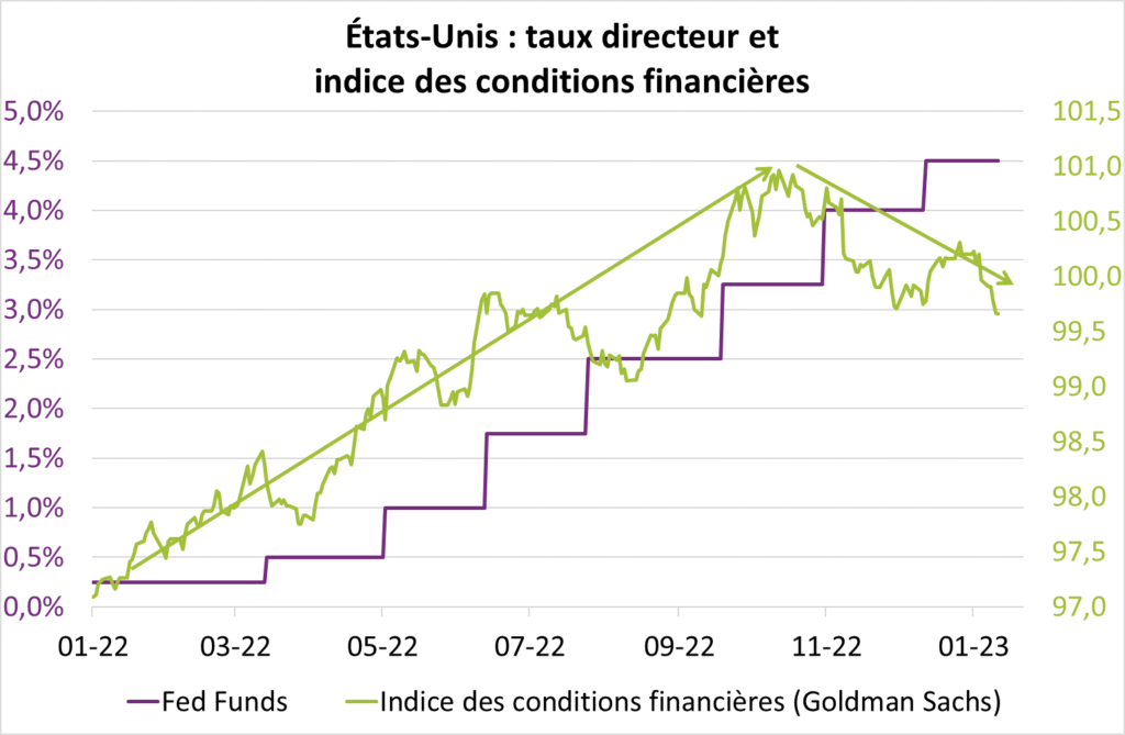 US : taux directeur et indice des conditions financières