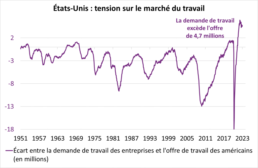 US : tension sur le marché du travail