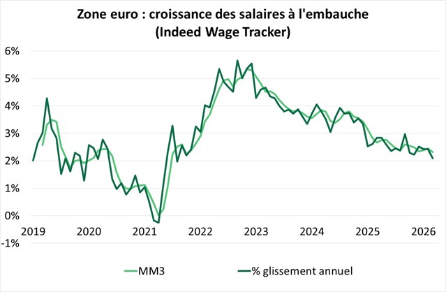 Zone Euro, croissance des salaires à l'embauche
