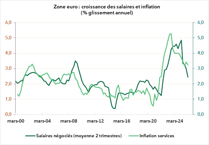 Zone Euro, croissance des salaires et inflation