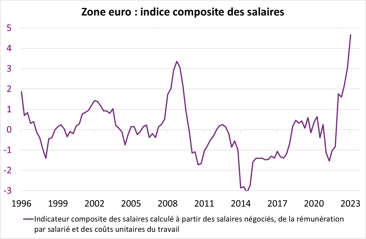 zone euro indice composite des salaires