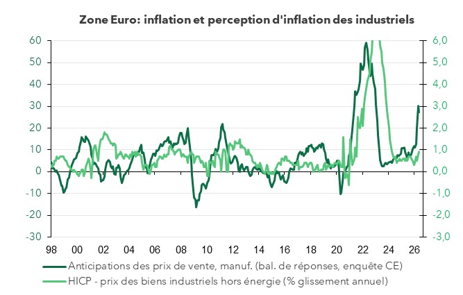 Zone Euro, inflation et anticipations d'inflation des industriels
