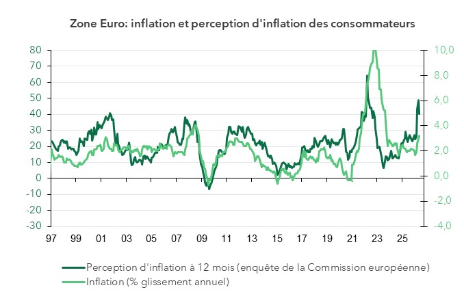 Zone Euro, inflation et perception d'inflation des consommateurs