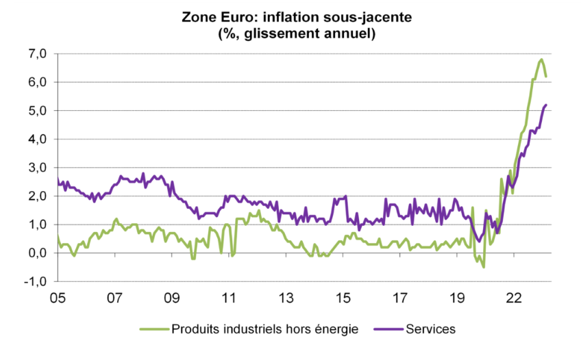 Zone euro inflation sous jacente