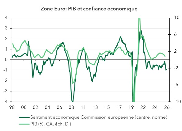 Zone Euro, PIB et confiance économique